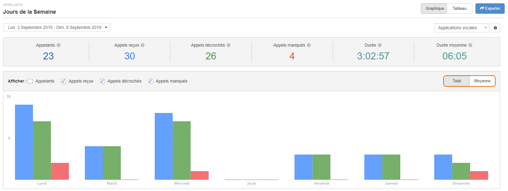 Le Rapport Jours De La Semaine Dexem Cloud Ivr